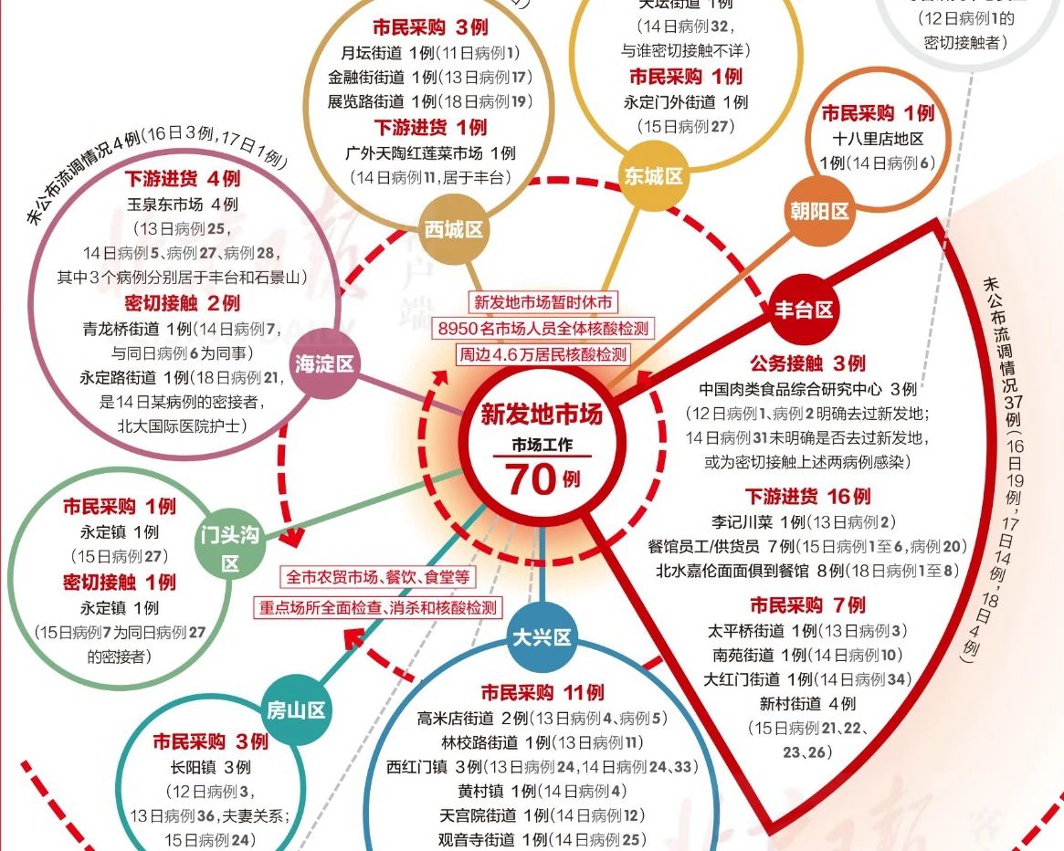 一图读懂｜北京183例病例传染路径